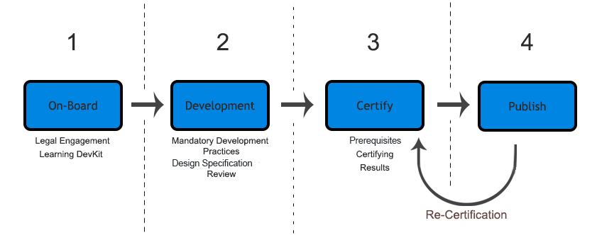 connector lifecycle